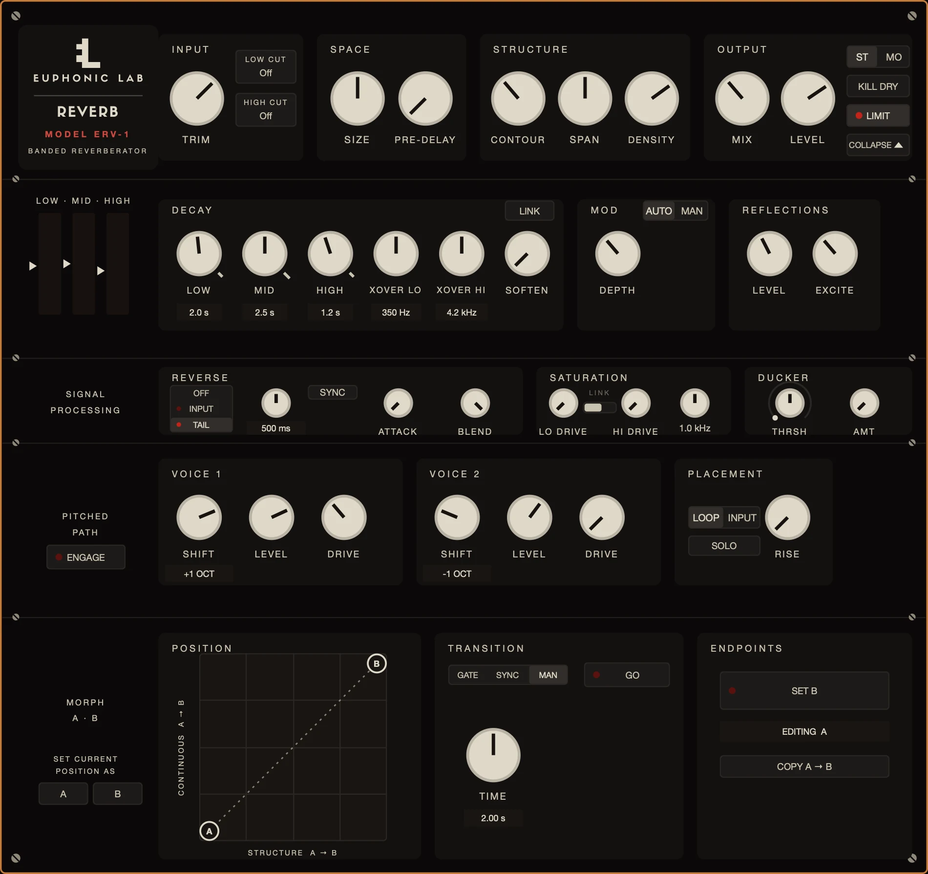 Euphonic Reverb expanded: below the main panel, banded decay with its own modulation and reflections, a signal-processing row with reverse, saturation and ducker, a pitched path with two voices, and a morph section that moves between two settings on an A-to-B position pad.